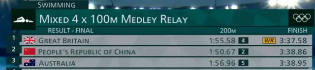 The 4x100m medley relay result