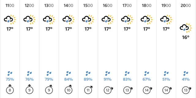 BBC weather forecast for Bristol