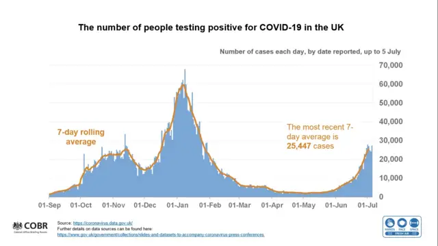 Number of Covid cases