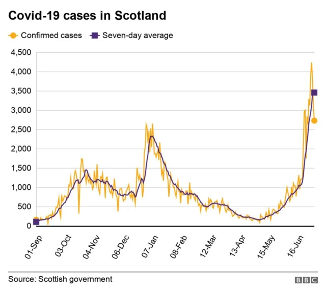 Graph showing rise in cases in Scotland