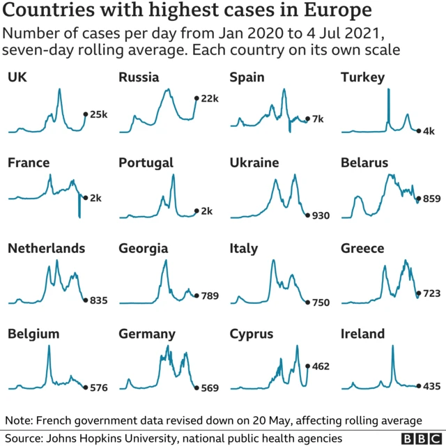 A graph showing case numbers in Europe