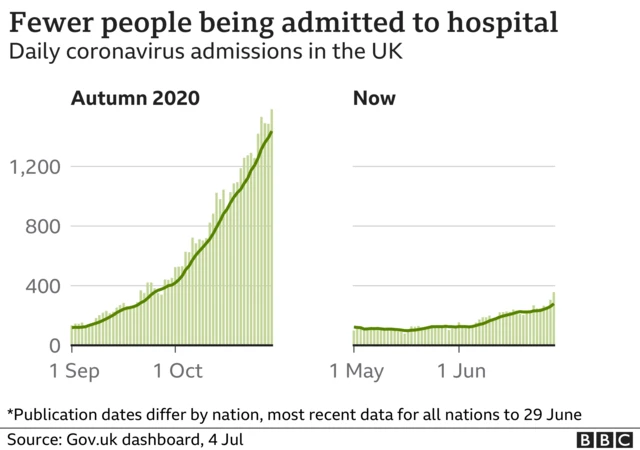 Hospitalisation figures