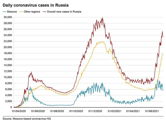 A graph showing daily coronavirus cases in Russia