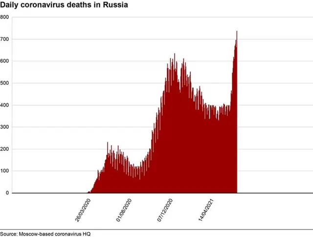 A graph showing daily coronavirus deaths in Russia