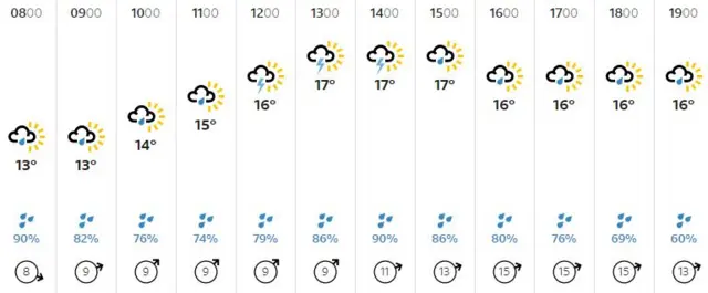 Weather graphic