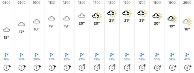 Weather graphic