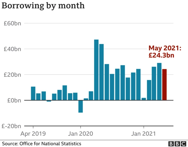 Borrowing chart