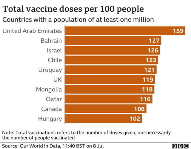 Vaccine doses administered worldwide