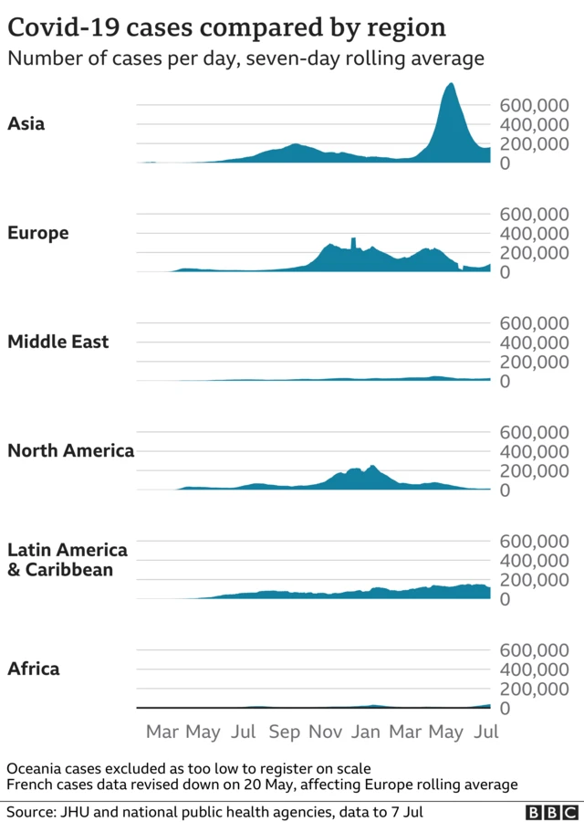 Covid cases by region