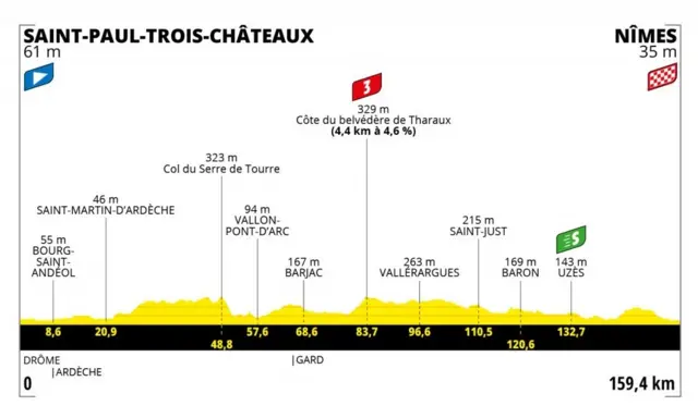 Stage 12 profile