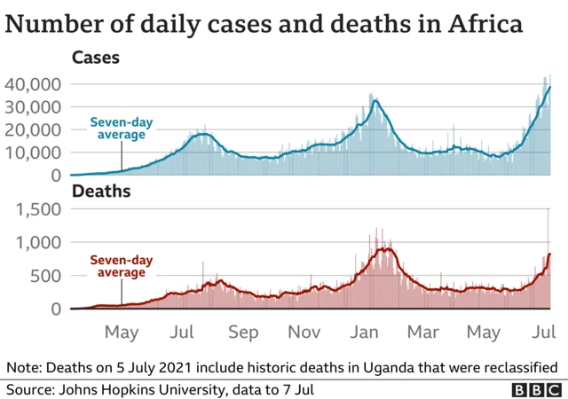 Daily cases and deaths in Africa