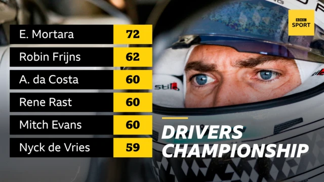 Formula E standings, Edoarda Mortara currently in first