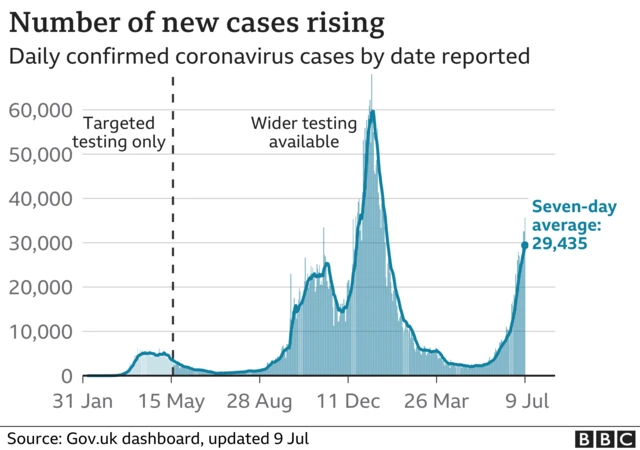 Graphic showing rising cases in the UK