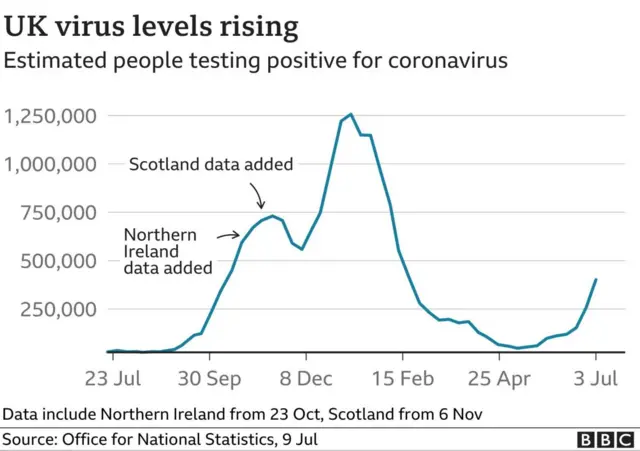 Chart showing UK virus levels rising