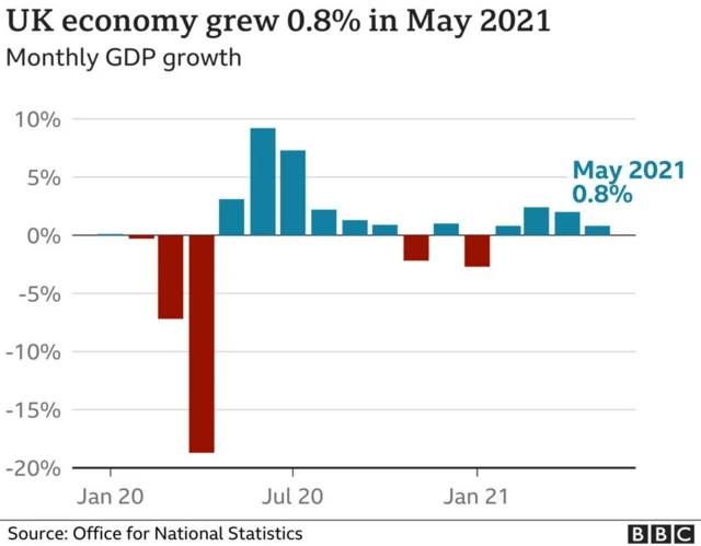 Chart showing monthly GDP growth