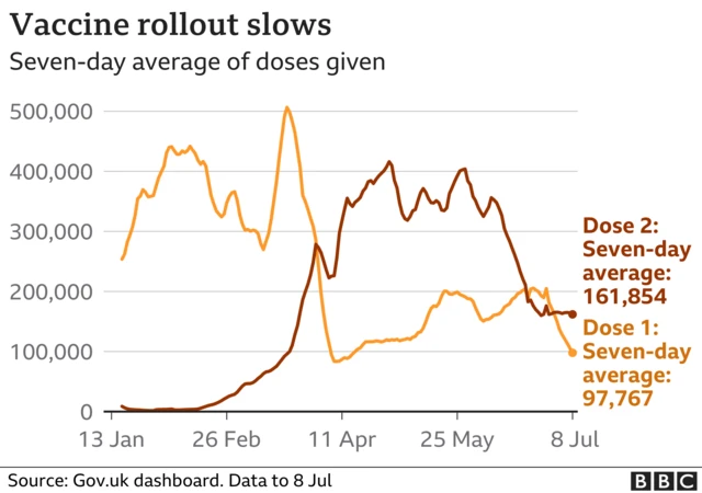 Vaccine rollout slows in UK chart