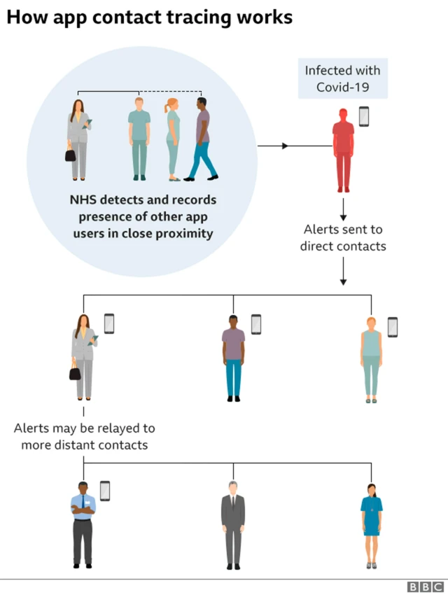 Graphic shows how contact tracing works