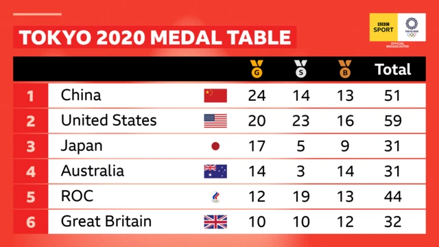 Medal table