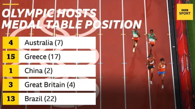 Medal table position of hosts compared to previous Games