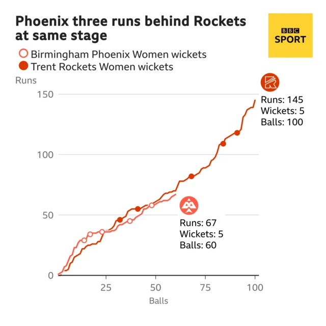 The worm shows Birmingham Phoenix Women are three runs behind Trent Rockets Women. Birmingham Phoenix Women are 67 for 5 after 60 balls. At the same stage Trent Rockets Women were 70 for 2.