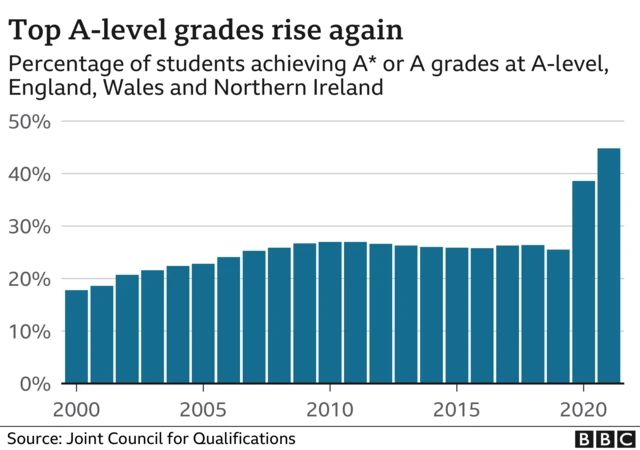 Chart showing percentage of students getting A* or A grades