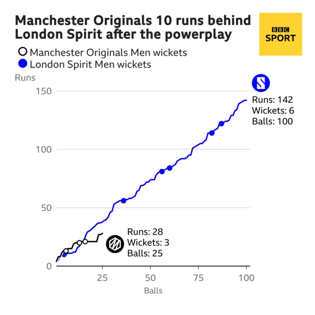 The worm shows Manchester Originals Men are 10 runs behind London Spirit Men. Manchester Originals Men are 28 for 3 after 25 balls. At the same stage London Spirit Men were 38 for 1.