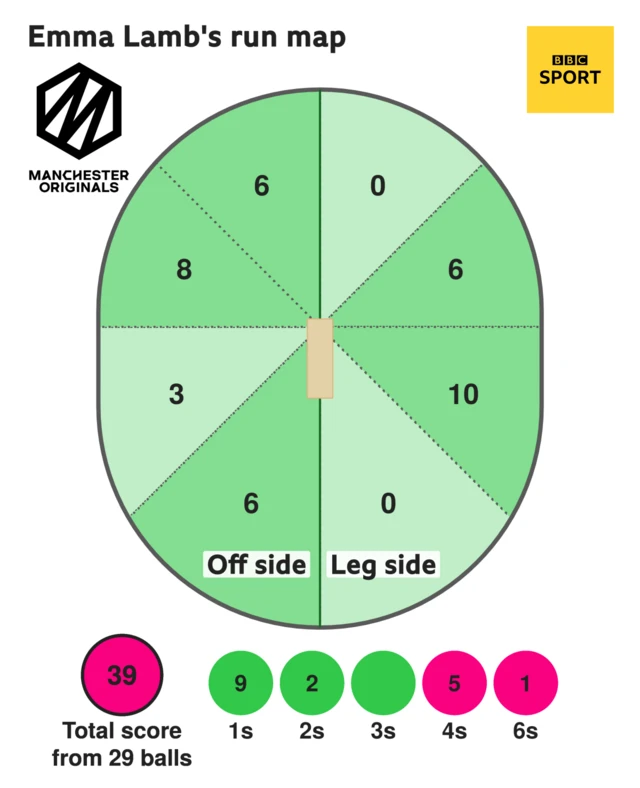 The run map shows Emma Lamb scored 39 with 1 six, 5 fours, 2 two, and 9 singles for Manchester Originals Women