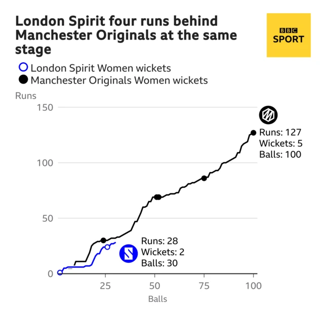 The worm shows London Spirit Women are four runs behind Manchester Originals Women. London Spirit Women are 28 for 2 after 30 balls. At the same stage Manchester Originals Women were 32 for 1