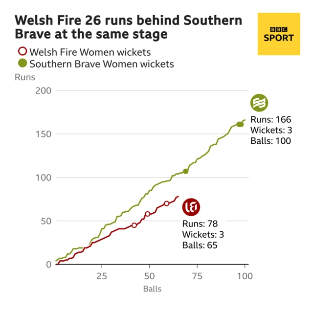 The worm shows Welsh Fire Women are 26 runs behind Southern Brave Women. Welsh Fire Women are 78 for 3 after 65 balls. At the same stage Southern Brave Women were 104 for 0.