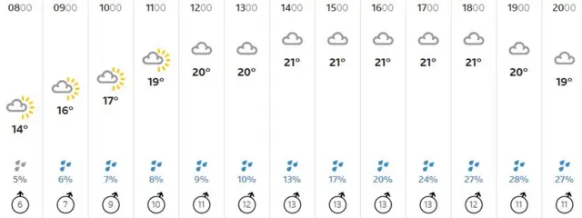 Weather graphic