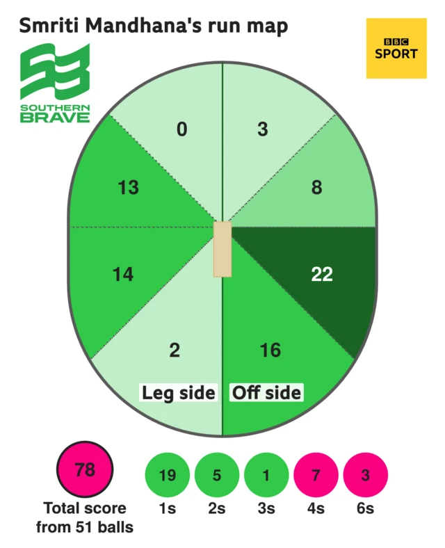 The run map shows Smriti Mandhana scored 78 with 3 sixes, 7 fours, 1 three, 5 two, and 19 singles for Southern Brave Women