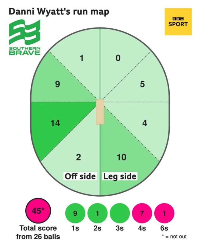 The run map shows Danni Wyatt scored 45 with 1 six, 7 fours, 1 two, and 9 singles for Southern Brave Women