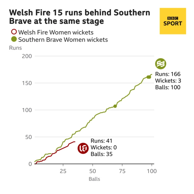 The worm shows Welsh Fire Women are 15 runs behind Southern Brave Women. Welsh Fire Women are 41 for 0 after 35 balls. At the same stage Southern Brave Women were 56 for 0