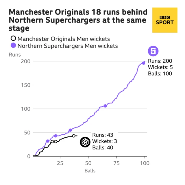 The worm shows Manchester Originals Men are 18 runs behind Northern Superchargers Men. Manchester Originals Men are 43 for 3 after 40 balls. At the same stage Northern Superchargers Men were 61 for 3.