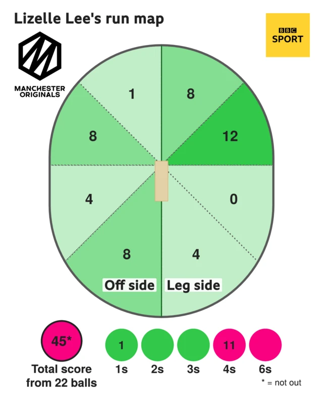 The run map shows Lizelle Lee scored 45 with 11 fours, and 1 single for Manchester Originals Women