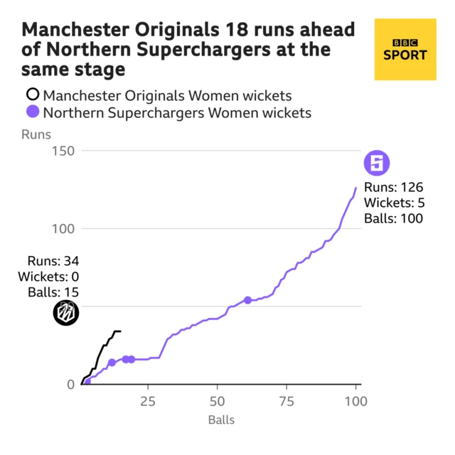 The worm shows Manchester Originals Women are 18 runs ahead of Northern Superchargers Women. Manchester Originals Women are 34 for 0 after 15 balls. At the same stage Northern Superchargers Women were 16 for 2.