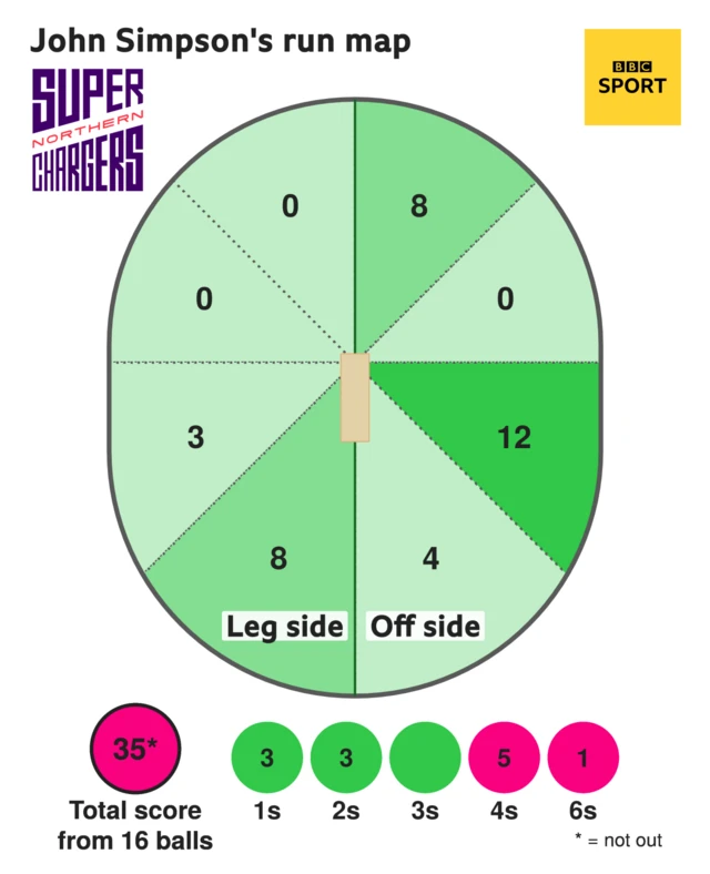 The run map shows John Simpson scored 35 with 1 six, 5 fours, 3 two, and 3 singles for Northern Superchargers Men