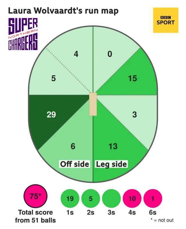 The run map shows Laura Wolvaardt scored 75 with 1 six, 10 fours, 5 two, and 19 singles for Northern Superchargers Women