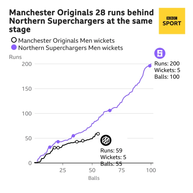 The worm shows Manchester Originals Men are 28 runs behind Northern Superchargers Men. Manchester Originals Men are 59 for 5 after 55 balls. At the same stage Northern Superchargers Men were 87 for 3.