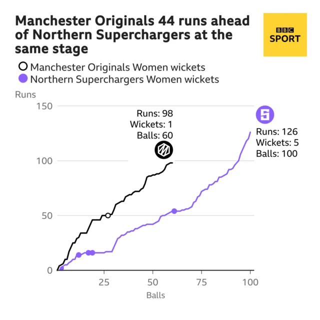 The worm shows Manchester Originals Women are 44 runs ahead of Northern Superchargers Women. Manchester Originals Women are 98 for 1 after 60 balls. At the same stage Northern Superchargers Women were 54 for 4.