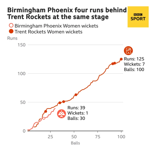 The worm shows Birmingham Phoenix Women are four runs behind Trent Rockets Women. Birmingham Phoenix Women are 39 for 1 after 30 balls. At the same stage Trent Rockets Women were 43 for 1.