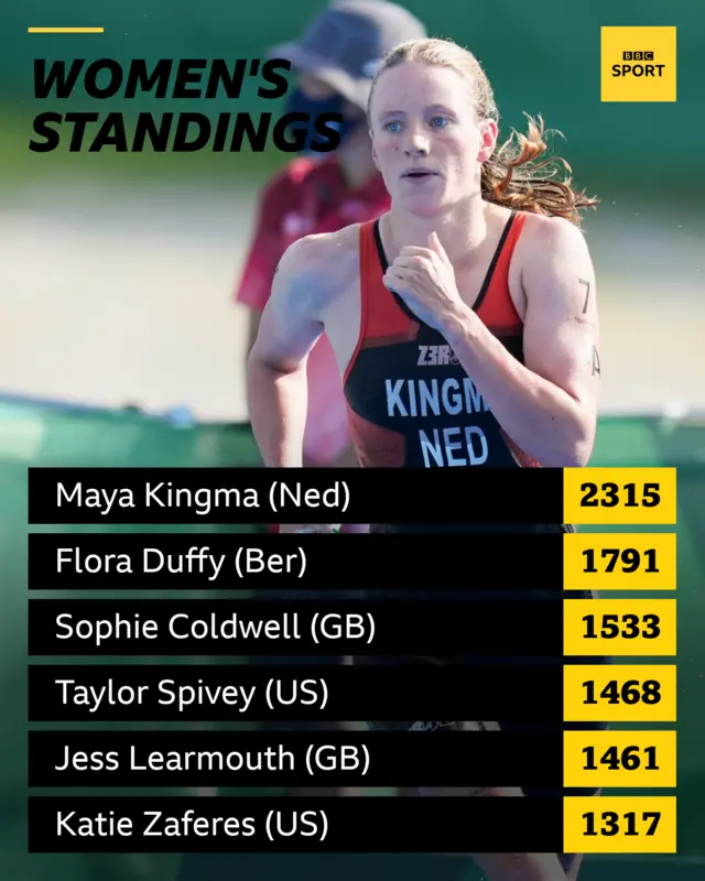 Women's triathlon standings