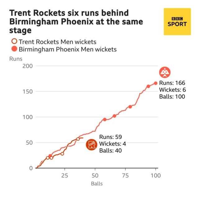 The worm shows Trent Rockets Men are six runs behind Birmingham Phoenix Men. Trent Rockets Men are 59 for 4 after 40 balls. At the same stage Birmingham Phoenix Men were 65 for 1.