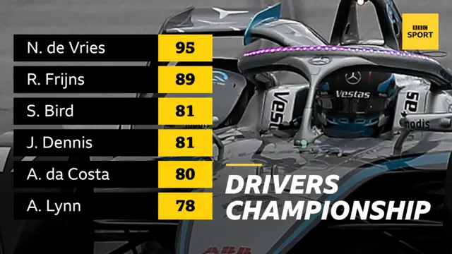 Drivers standings after round 13 of the Formula E season. Nyck de Vries currently leads the way