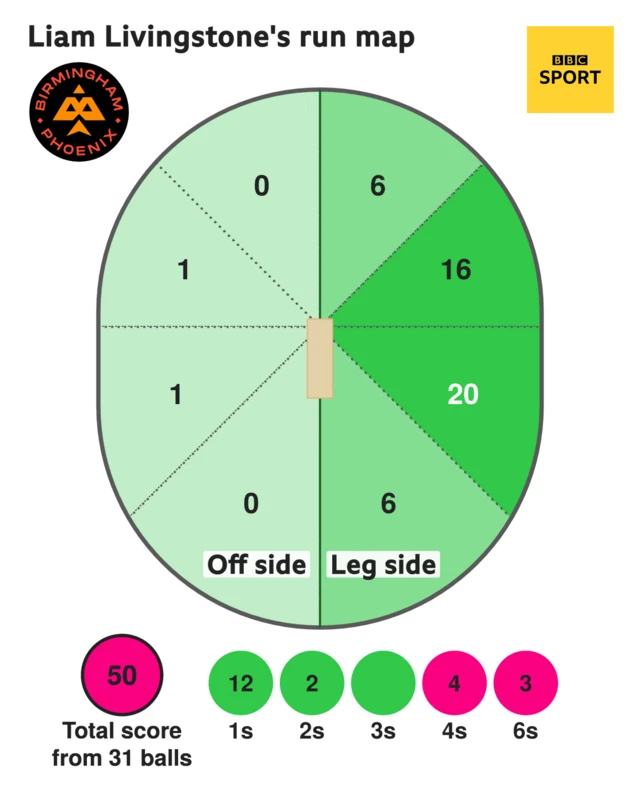 The run map shows Liam Livingstone scored 50 with 3 sixes, 4 fours, 2 two, and 12 singles for Birmingham Phoenix Men