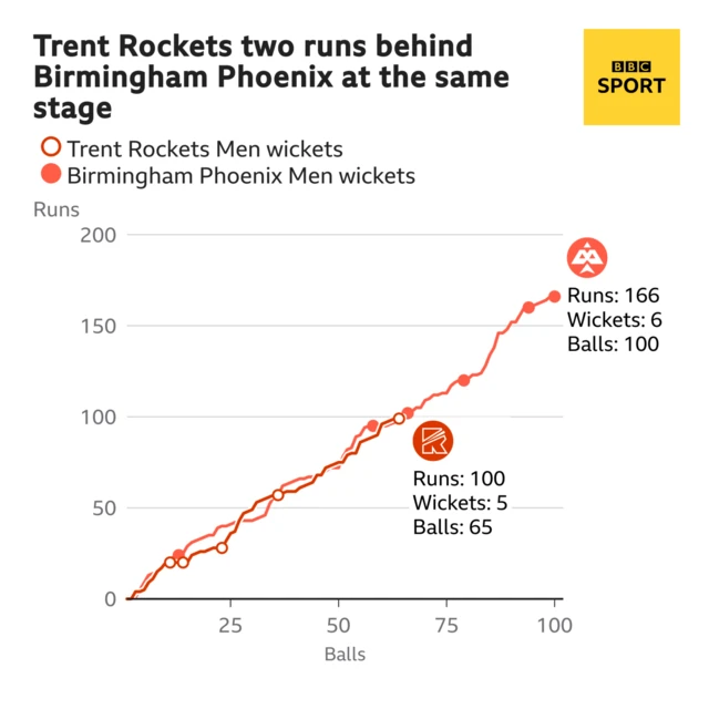 The worm shows Trent Rockets Men are two runs behind Birmingham Phoenix Men. Trent Rockets Men are 100 for 5 after 65 balls. At the same stage Birmingham Phoenix Men were 102 for 2