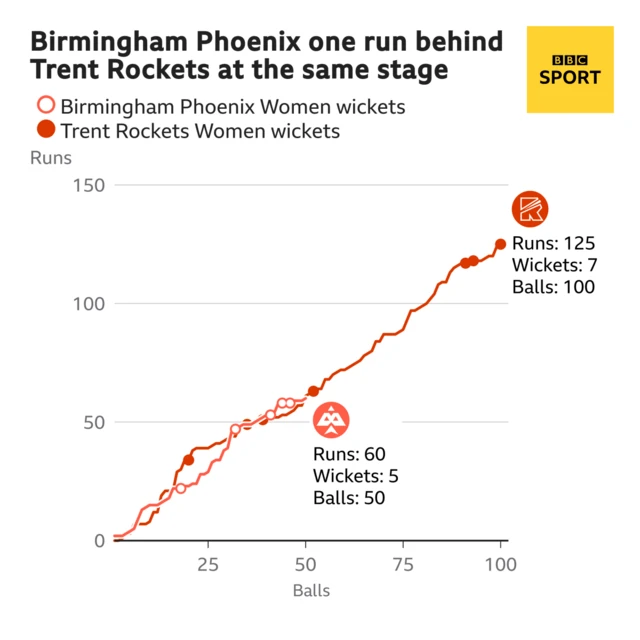 The worm shows Birmingham Phoenix Women are one run behind Trent Rockets Women. Birmingham Phoenix Women are 60 for 5 after 50 balls. At the same stage Trent Rockets Women were 61 for 3.