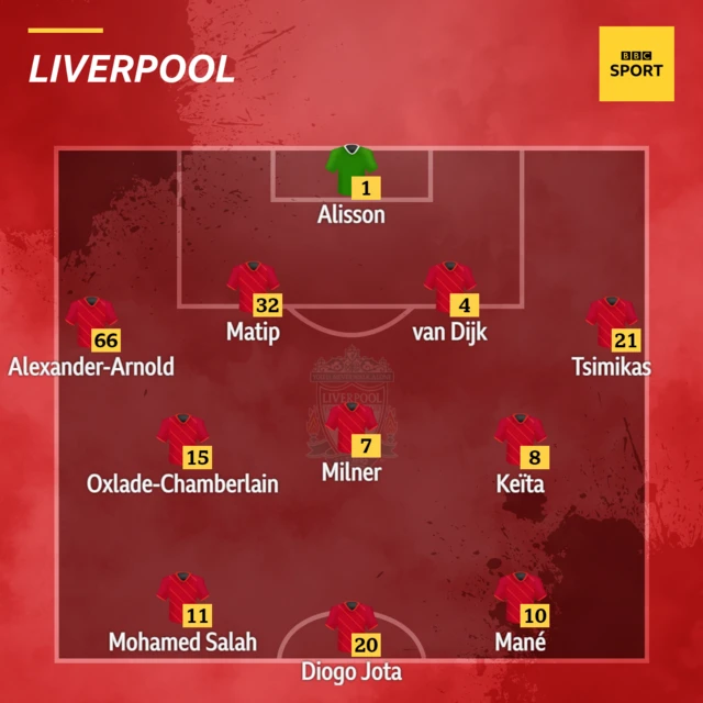 Liverpool XI v Norwich in the Premier League