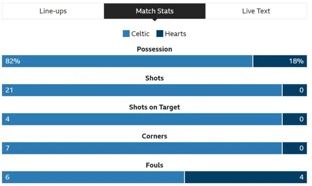 First-half stats