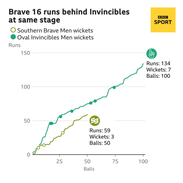 The worm shows Southern Brave Men are 16 runs behind Oval Invincibles Men. Southern Brave Men are 59 for 3 after 50 balls. At the same stage Oval Invincibles Men were 75 for 4.